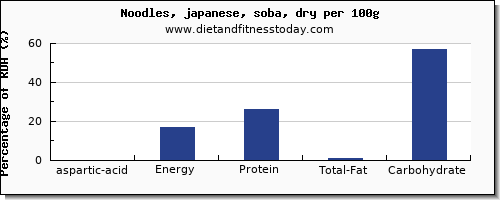 aspartic acid and nutrition facts in japanese noodles per 100g